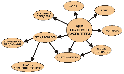 Рабочее место бухгалтера схема